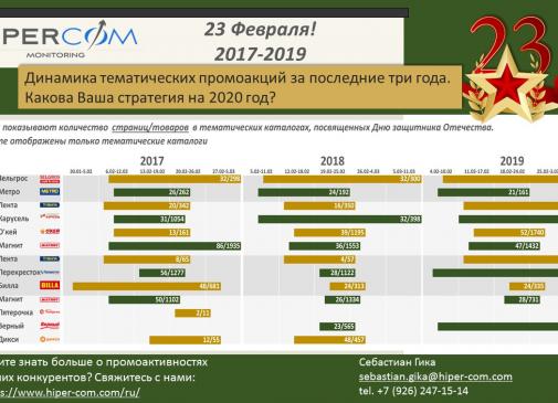 День защитника Отечества — динамика тематических промокаталогов за последние годы