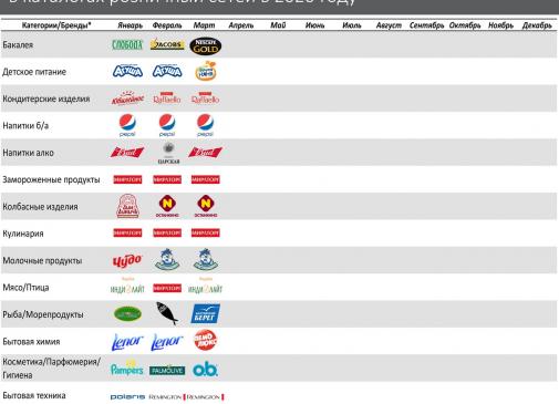 Какие бренды участвуют в промоакциях больше других