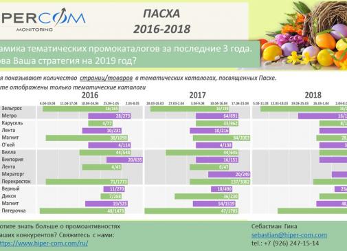 Пасха — динамика тематических промокаталогов 2016-2018