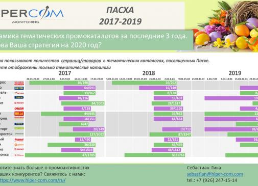 Пасха — динамика тематических промокаталогов 2017-2019