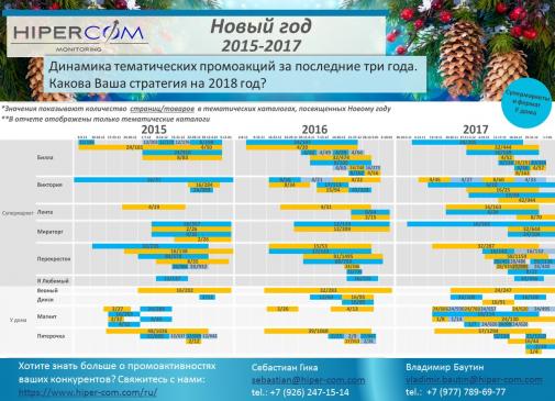 Новый год — динамика тематических промокаталогов 2015-2017