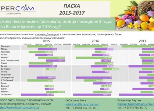 Пасха — динамика тематических промокаталогов 2015-2017