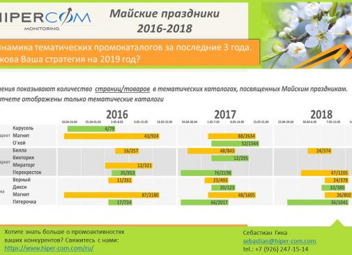Майские праздники — динамика тематических промокаталогов 2016-2018