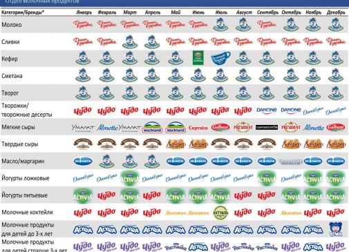 Бренды-лидеры в молочном отделе