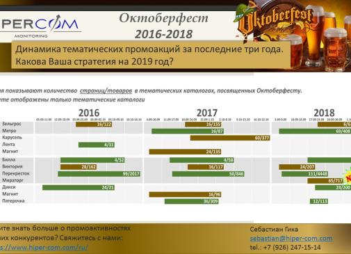 Октоберфест — динамика тематических промокаталогов 2016-2018