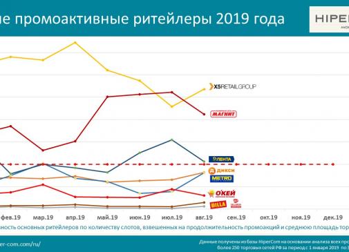 Самые промоактивные ритейлеры 2019