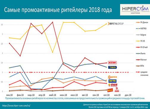 Самые промоактивные ритейлеры