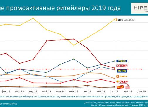 Самые промоактивные ритейлеры 2019