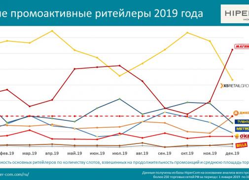 Самые промоактивные ритейлеры 2019