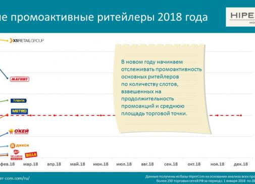 Самые промоактивные ритейлеры