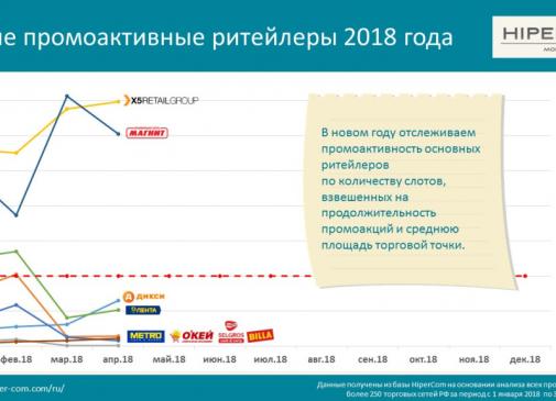 Самые промоактивные ритейлеры